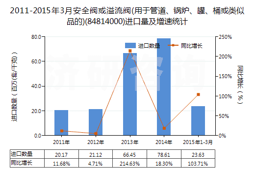 2011-2015年3月安全閥或溢流閥(用于管道、鍋爐、罐、桶或類似品的)(84814000)進(jìn)口量及增速統(tǒng)計